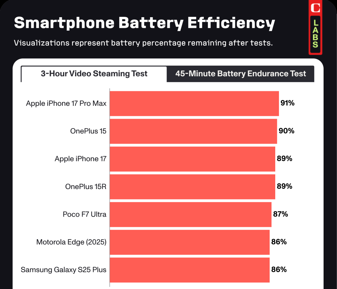 乐鱼体育登录入口-苹果 iPhone 17 续航时间登顶第一，今时不同往日了！